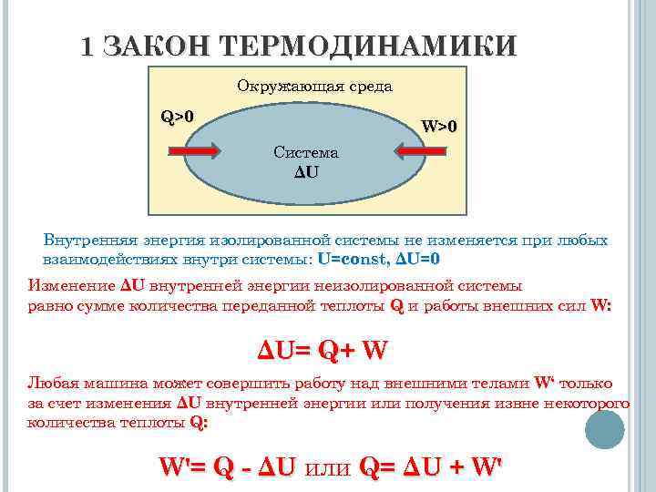 1 ЗАКОН ТЕРМОДИНАМИКИ Окружающая среда Q>0 Система ΔU W>0 Внутренняя энергия изолированной системы не