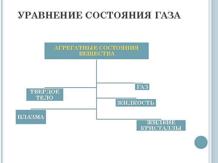 УРАВНЕНИЕ СОСТОЯНИЯ ГАЗА АГРЕГАТНЫЕ СОСТОЯНИЯ ВЕЩЕСТВА ТВЕРДОЕ ТЕЛО ПЛАЗМА ГАЗ ЖИДКОСТЬ ЖИДКИЕ КРИСТАЛЛЫ 