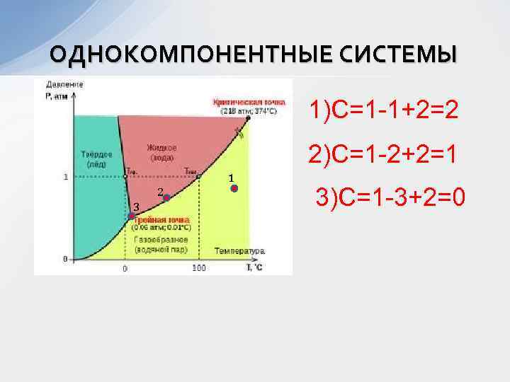 Фазовая диаграмма однокомпонентной системы