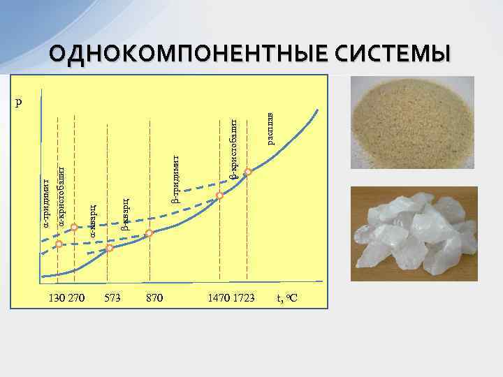 ОДНОКОМПОНЕНТНЫЕ СИСТЕМЫ расплав β-кристобалит β-тридимит β-кварц α-кристобалит α-тридимит р 130 270 573 870 1470