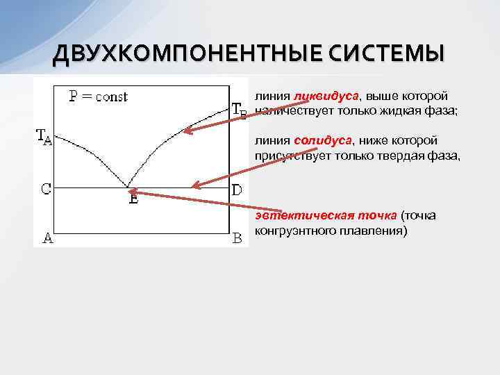 ДВУХКОМПОНЕНТНЫЕ СИСТЕМЫ линия ликвидуса, выше которой наличествует только жидкая фаза; линия солидуса, ниже которой