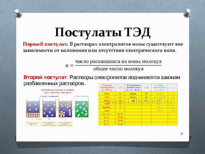 Постулаты ТЭД Первый постулат. В растворах электролитов ионы существуют вне зависимости от наложения или