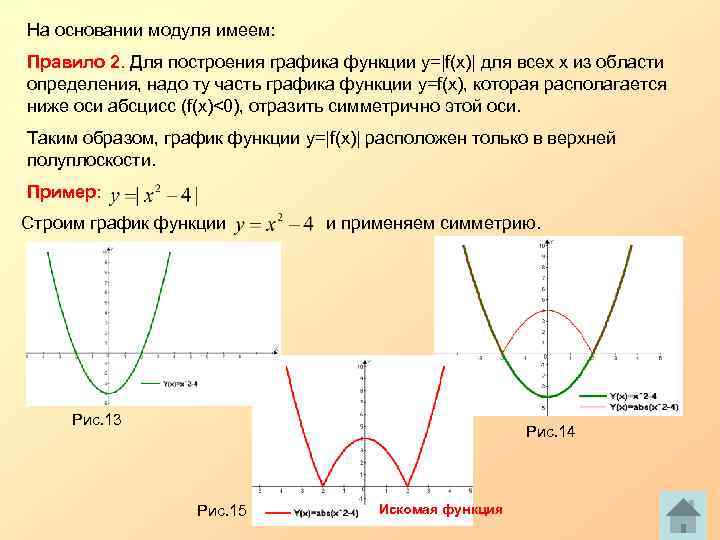 На основании модуля имеем: Правило 2. Для построения графика функции y=|f(x)| для всех х