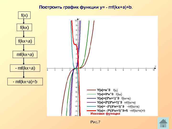 Построить график функции у= - mf(kx+a)+b. f(x) f(kx+a) mf(kx+a) - mf(kx+a)+b f(x) f(kx+a) mf(kx+a)