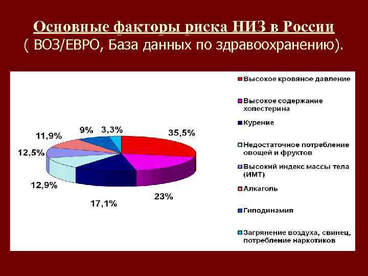 Основные факторы риска НИЗ в России ( ВОЗ/ЕВРО, База данных по здравоохранению). 