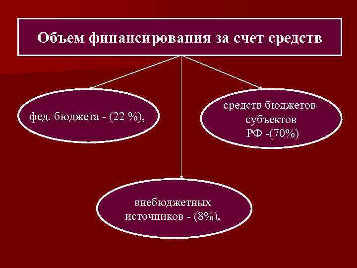 Объем финансирования за счет средств фед. бюджета - (22 %), внебюджетных источников - (8%).