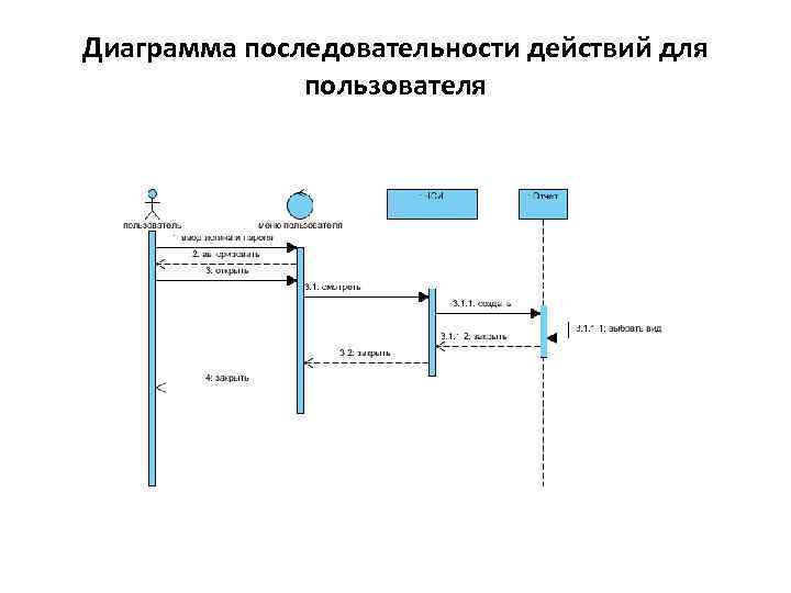 Диаграмма последовательности действий для пользователя 