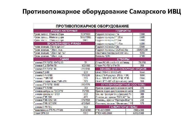 Противопожарное оборудование Самарского ИВЦ 