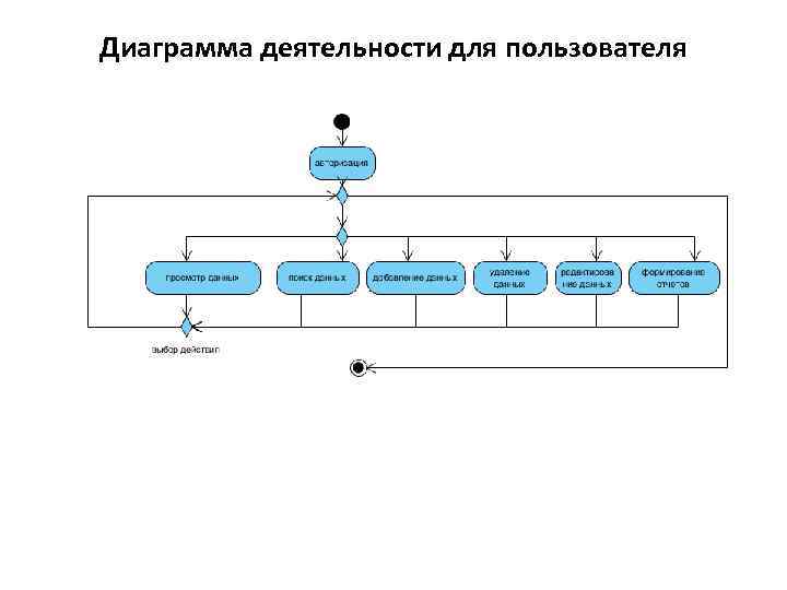 Диаграмма деятельности для чего