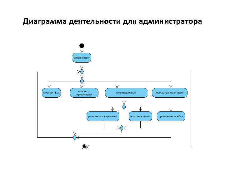 Что такое диаграмма деятельности