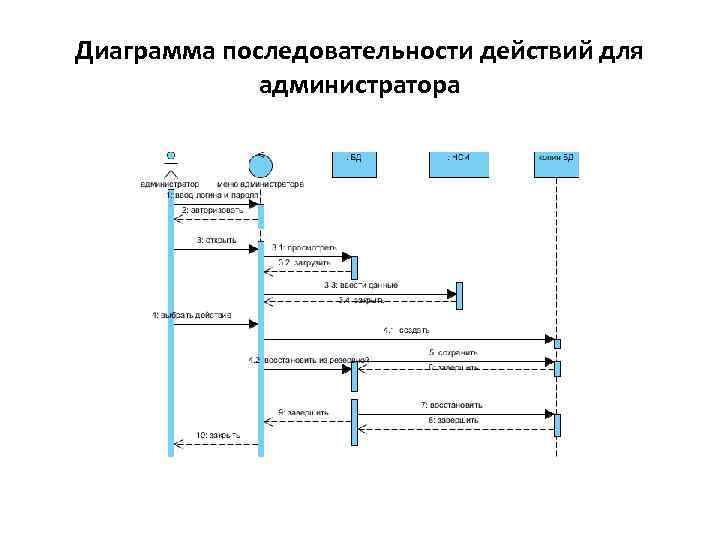 Диаграмма последовательности салон красоты