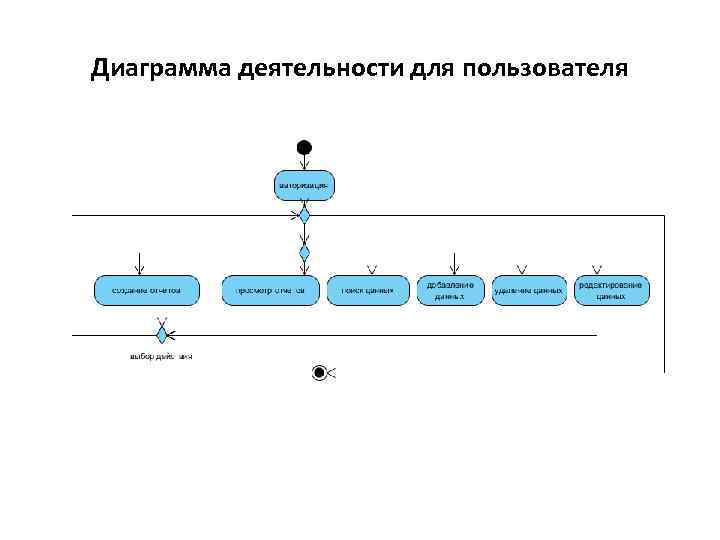 Основные элементы диаграммы активности