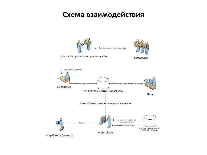Схема взаимодействия 
