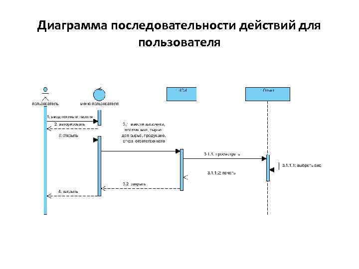 Диаграмма последовательности элемент