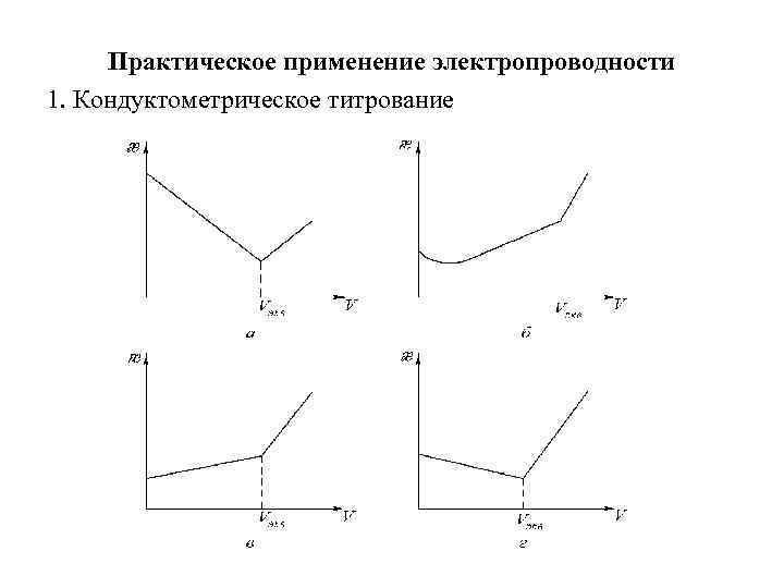 Практическое применение электропроводности 1. Кондуктометрическое титрование 