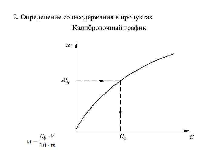 2. Определение солесодержания в продуктах Калибровочный график 