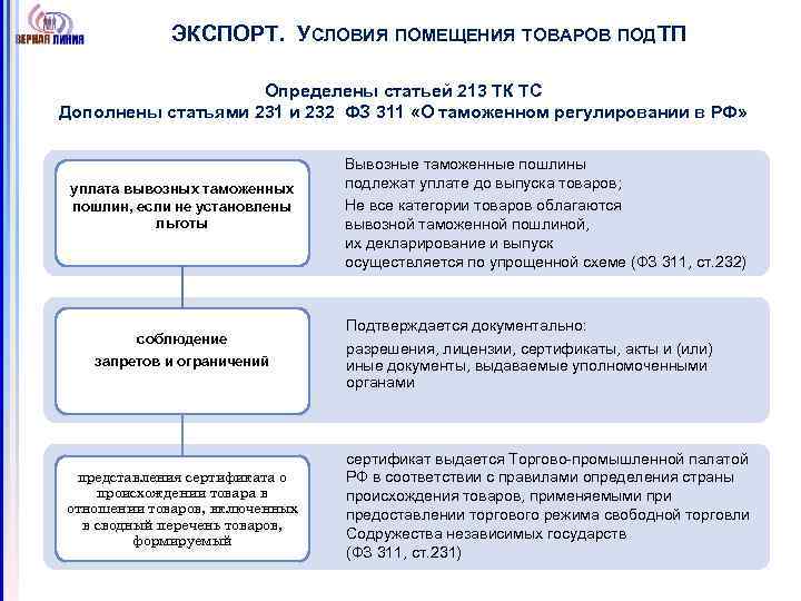 ЭКСПОРТ. УСЛОВИЯ ПОМЕЩЕНИЯ ТОВАРОВ ПОД П Т Определены статьей 213 ТК ТС Дополнены статьями