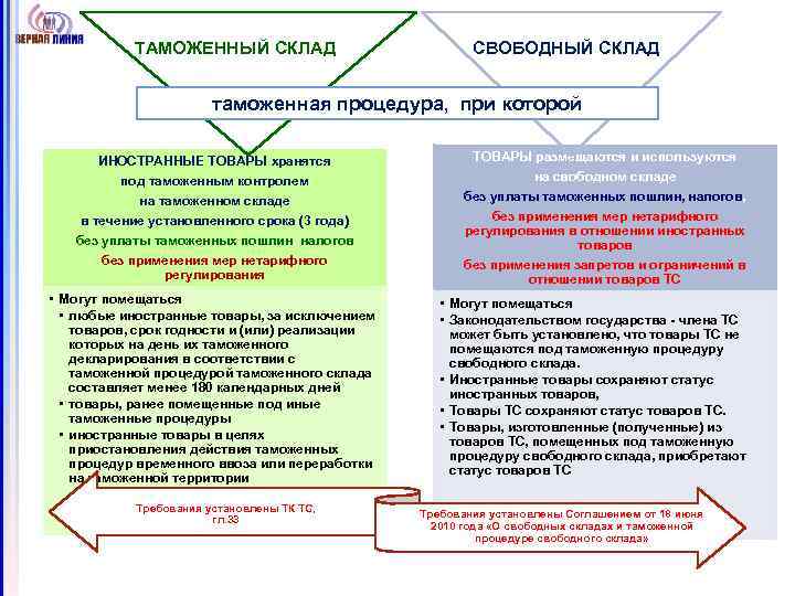 ТАМОЖЕННЫЙ СКЛАД СВОБОДНЫЙ СКЛАД таможенная процедура, при которой ИНОСТРАННЫЕ ТОВАРЫ хранятся ТОВАРЫ размещаются и