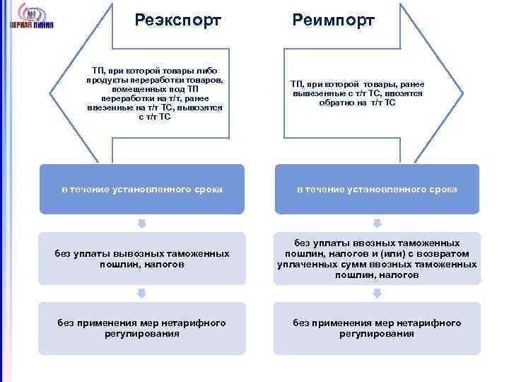 Реэкспорт Реимпорт ТП, при которой товары либо продукты переработки товаров, помещенных под ТП переработки