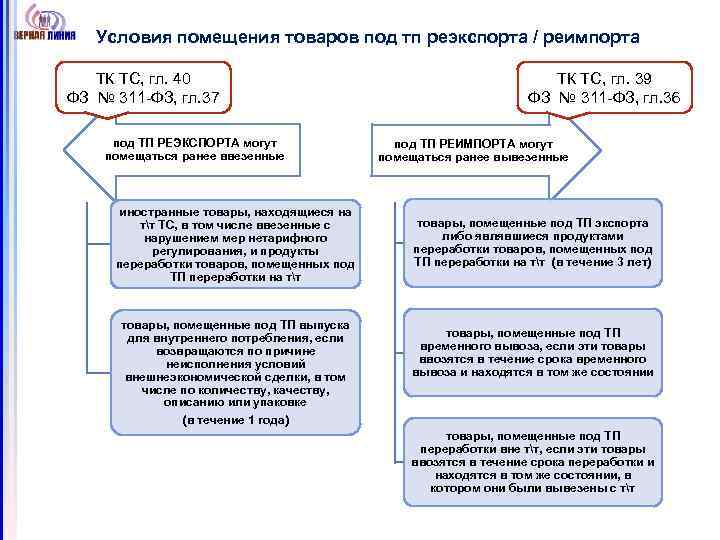 Условия помещения товаров под тп реэкспорта / реимпорта ТК ТС, гл. 40 ФЗ №