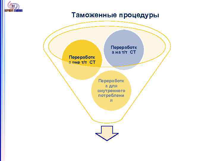 Таможенные процедуры Переработк а на т/т СТ Переработк а вне т/т СТ Переработк а