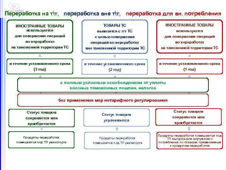 Переработка на тт, переработка вне тт, переработка для вн. потребления ИНОСТРАННЫЕ ТОВАРЫ используются для