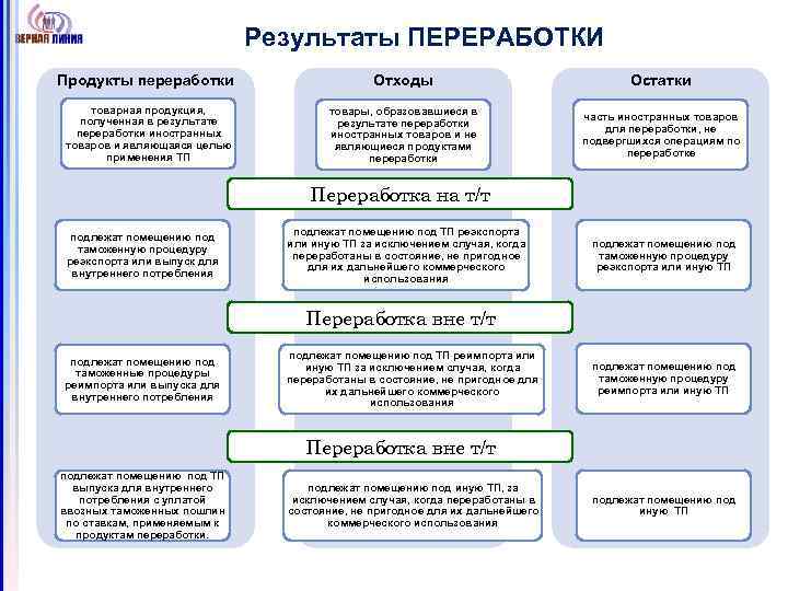 Результаты ПЕРЕРАБОТКИ Продукты переработки товарная продукция, полученная в результате переработки иностранных товаров и являющаяся