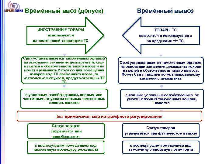 Временный ввоз (допуск) Временный вывоз ИНОСТРАННЫЕ ТОВАРЫ ТС используются на таможенной территории ТС вывозятся