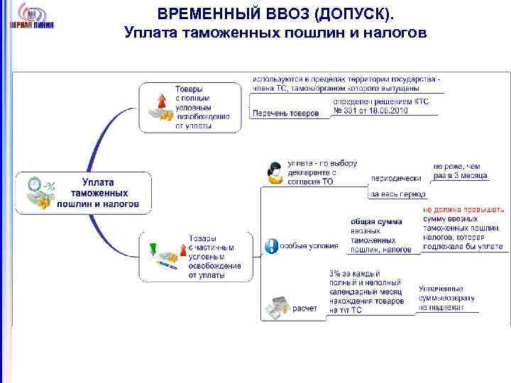 ВРЕМЕННЫЙ ВВОЗ (ДОПУСК). Уплата таможенных пошлин и налогов 