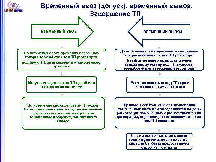 Временный ввоз (допуск), временный вывоз. Завершение ТП. ВРЕМЕННЫЙ ВВОЗ ВРЕМЕННЫЙ ВЫВОЗ До истечения срока