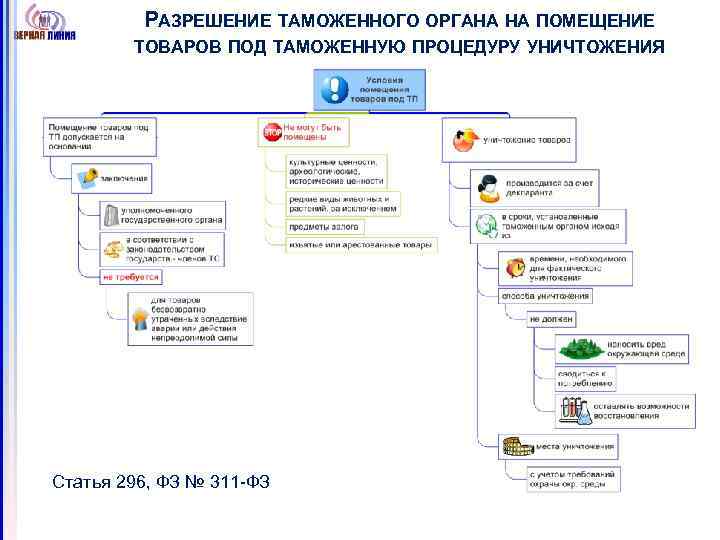 РАЗРЕШЕНИЕ ТАМОЖЕННОГО ОРГАНА НА ПОМЕЩЕНИЕ ТОВАРОВ ПОД ТАМОЖЕННУЮ ПРОЦЕДУРУ УНИЧТОЖЕНИЯ Статья 296, ФЗ №