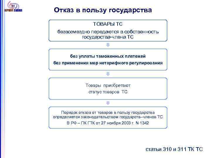 Отказ в пользу государства ТОВАРЫ ТС безвозмездно передаются в собственность государства-члена ТС без уплаты