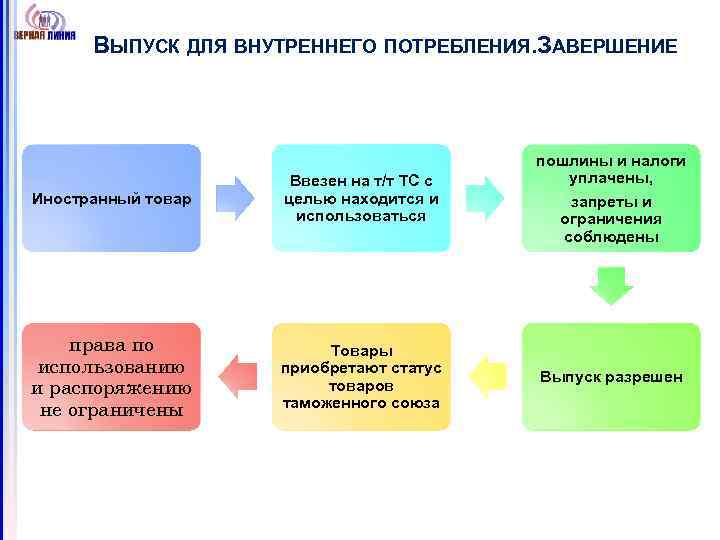 ВЫПУСК ДЛЯ ВНУТРЕННЕГО ПОТРЕБЛЕНИЯ. АВЕРШЕНИЕ З Иностранный товар Ввезен на т/т ТС с целью