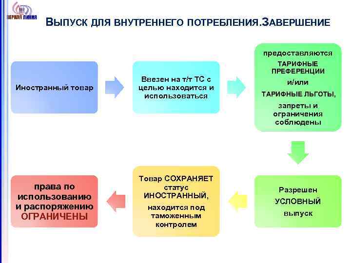 ВЫПУСК ДЛЯ ВНУТРЕННЕГО ПОТРЕБЛЕНИЯ. АВЕРШЕНИЕ З предоставляются Иностранный товар Ввезен на т/т ТС с