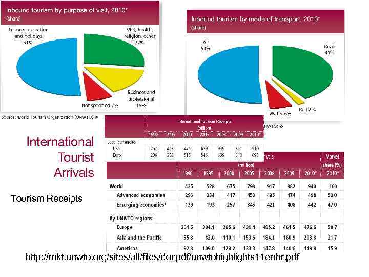 Tourism Receipts http: //mkt. unwto. org/sites/all/files/docpdf/unwtohighlights 11 enhr. pdf 