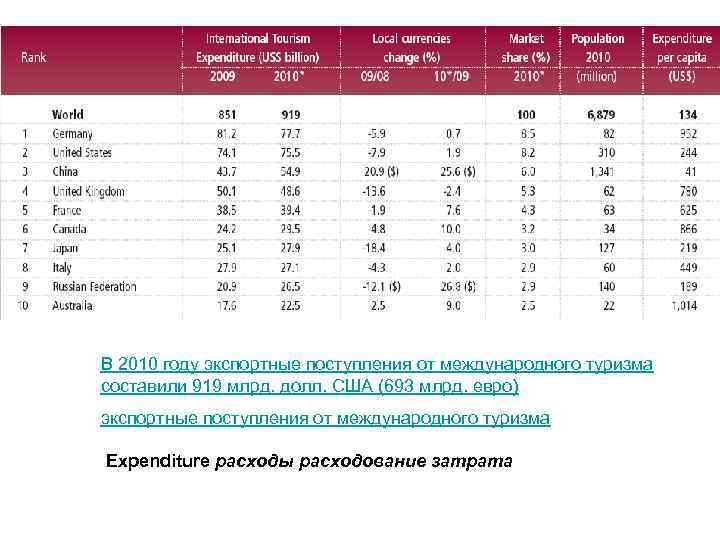 В 2010 году экспортные поступления от международного туризма составили 919 млрд. долл. США (693