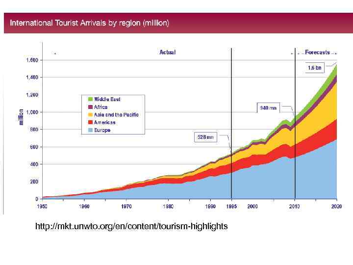 http: //mkt. unwto. org/en/content/tourism-highlights 