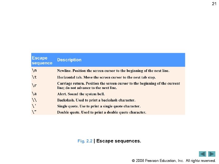 21 Fig. 2. 2 | Escape sequences. 2006 Pearson Education, Inc. All rights reserved.