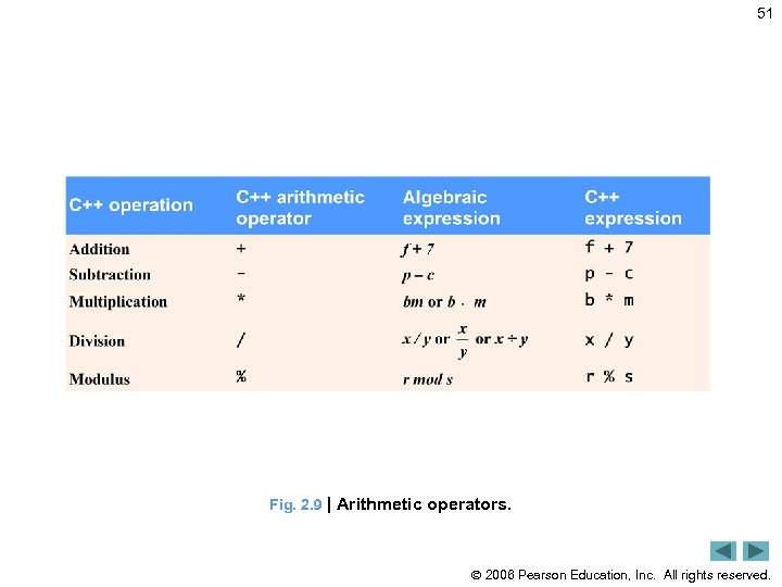 51 Fig. 2. 9 | Arithmetic operators. 2006 Pearson Education, Inc. All rights reserved.