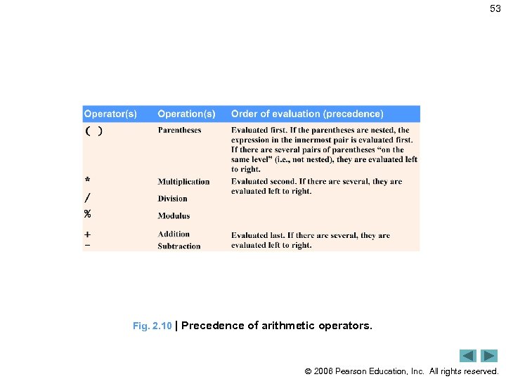 53 Fig. 2. 10 | Precedence of arithmetic operators. 2006 Pearson Education, Inc. All