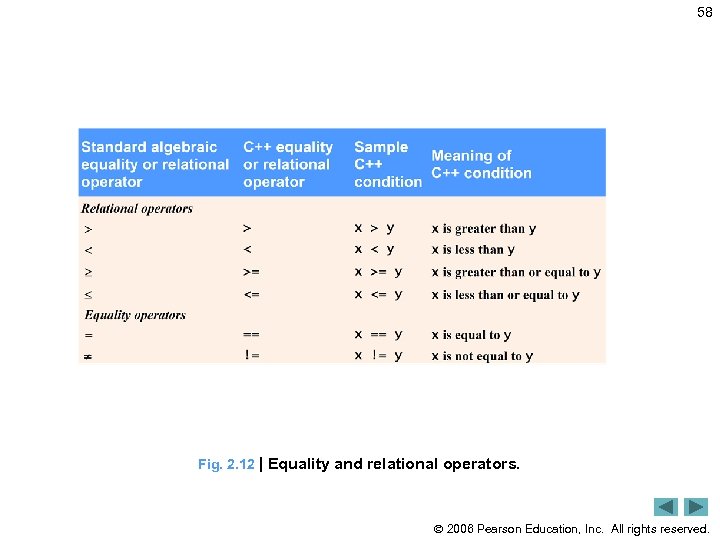 58 Fig. 2. 12 | Equality and relational operators. 2006 Pearson Education, Inc. All