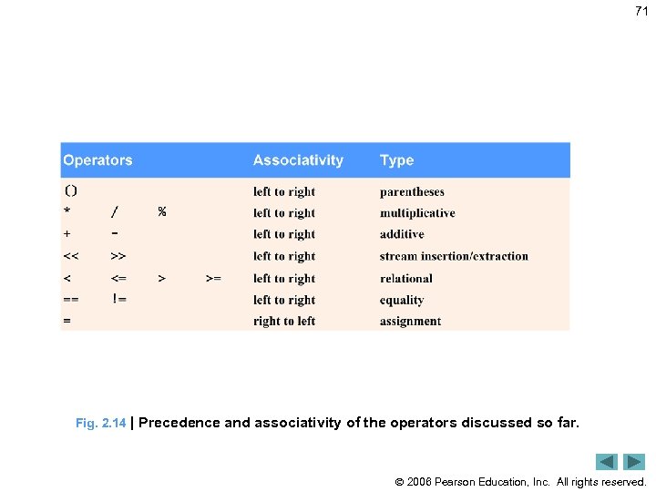 71 Fig. 2. 14 | Precedence and associativity of the operators discussed so far.