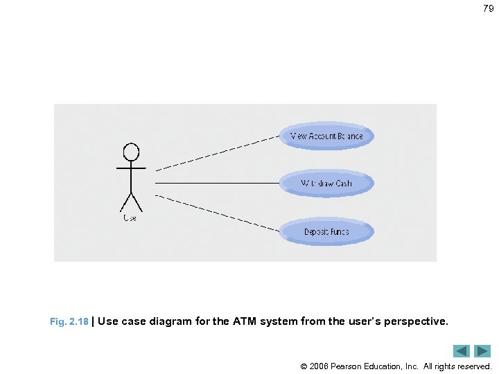 79 Fig. 2. 18 | Use case diagram for the ATM system from the