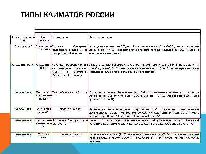 ТИПЫ КЛИМАТОВ РОССИИ Климати ческий Тип Территория пояс климата Арктичес кий Характеристика Арктичес ки.