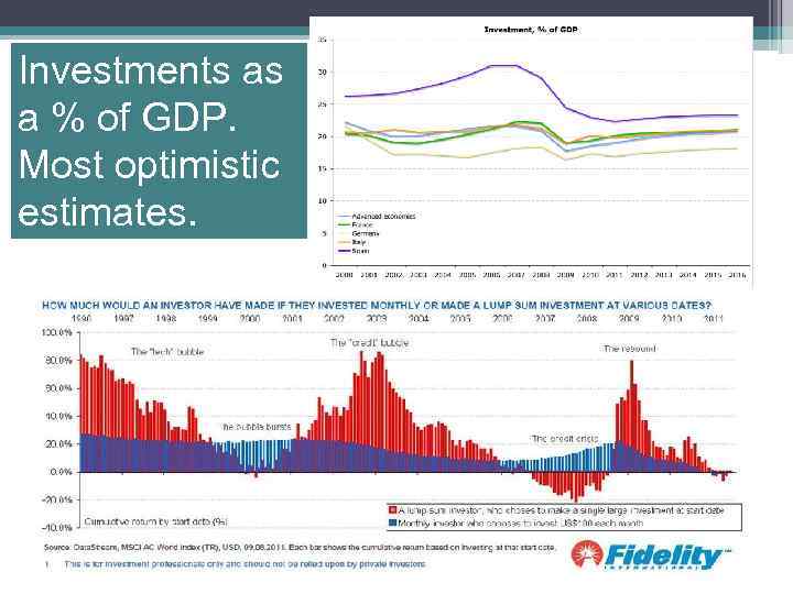 Investments as a % of GDP. Most optimistic estimates. 