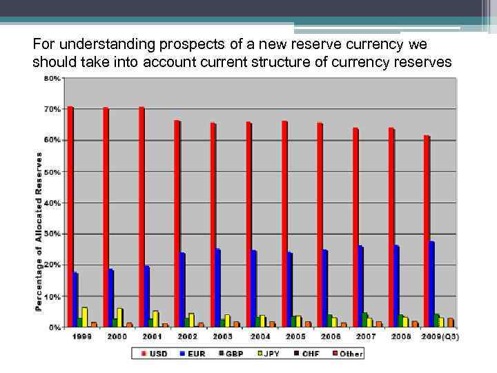 For understanding prospects of a new reserve currency we should take into account current