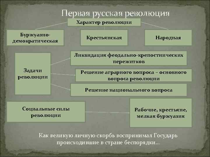 Первая русская революция Характер революции Буржуазнодемократическая Крестьянская Народная Ликвидация феодально-крепостнических пережитков Задачи революции Решение