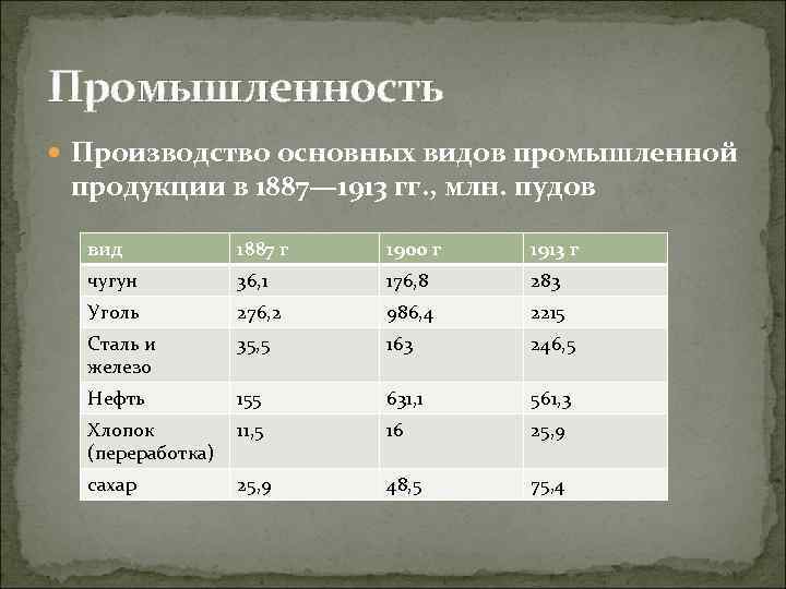 Промышленность Производство основных видов промышленной продукции в 1887— 1913 гг. , млн. пудов вид