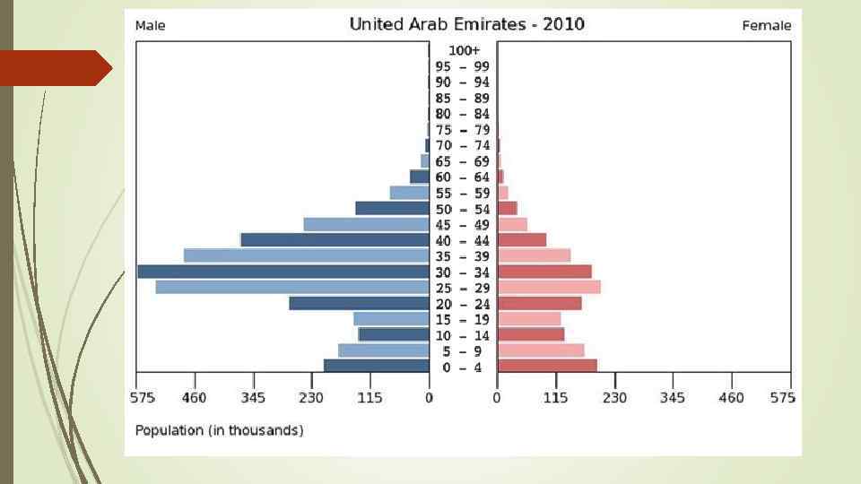 Оаэ таблица. Объединенные арабские эмираты Половозрастная пирамида. Население ОАЭ 2019 численность. Население ОАЭ на 2020 численность. Плотность населения Дубай.