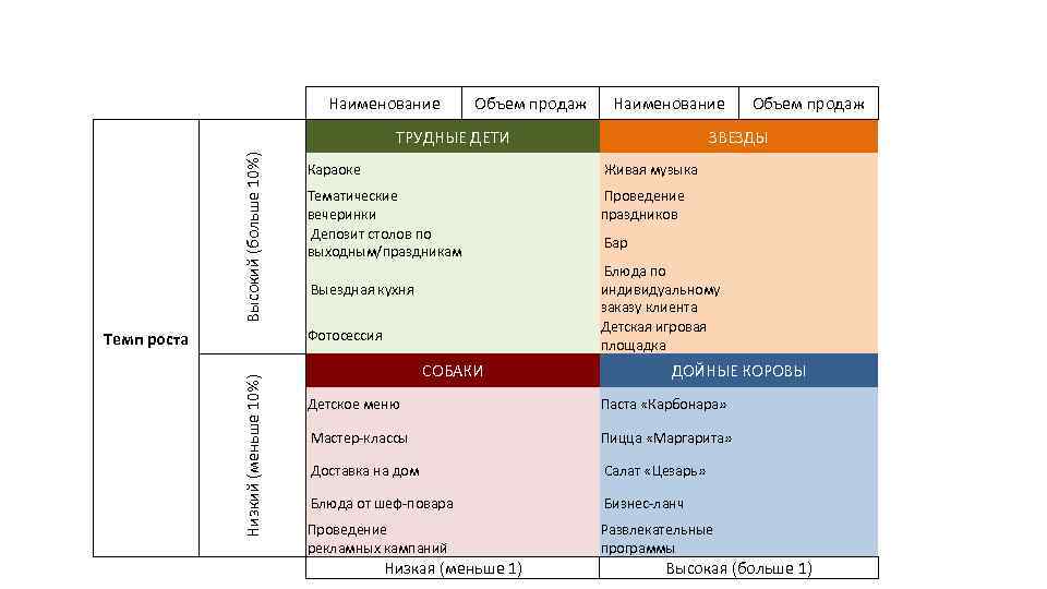 Наименование Объем продаж Наименование Высокий (больше 10%) ТРУДНЫЕ ДЕТИ Низкий (меньше 10%) ЗВЕЗДЫ Караоке